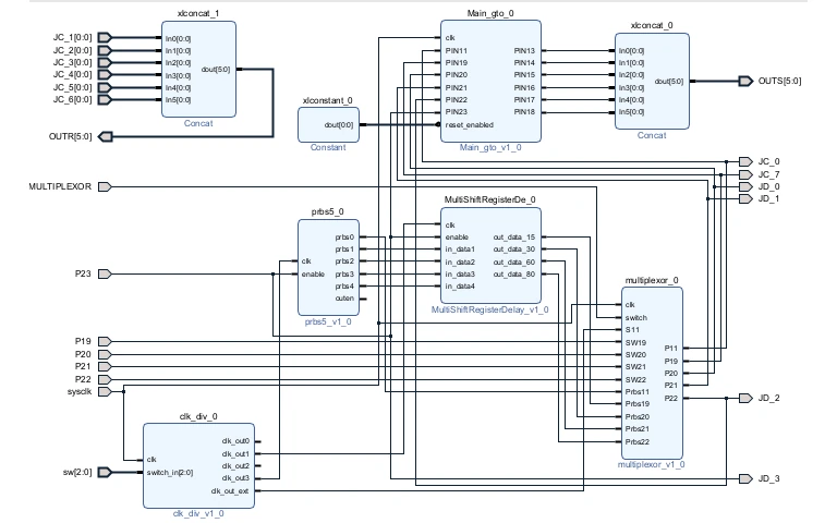Vivado block design connecting the reimplemented GTO logic to a PRBS generator, a delay shift register, a multiplexer and a clock divider