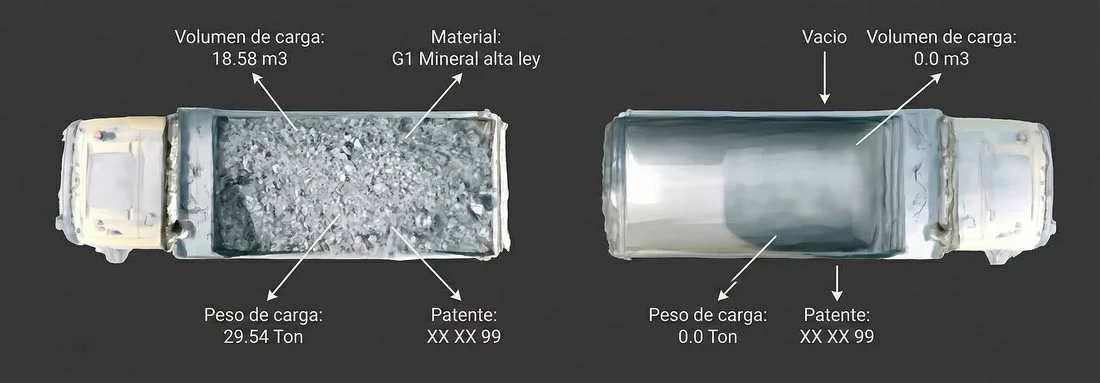 TruckScan output showing two scanned truck beds from above, annotated with load volume, weight, material and plate — one loaded with high-grade mineral, one empty